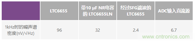 為何基準電壓噪聲非常重要？