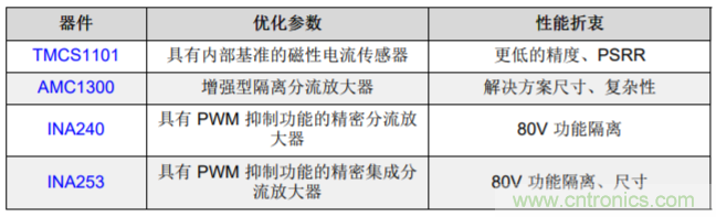 低漂移、高精度、直插式隔離磁性電機電流測量