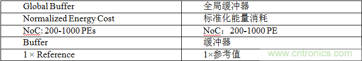 多級存儲器與模擬內(nèi)存內(nèi)計算完美融合，人工智能邊緣處理難題迎刃而解