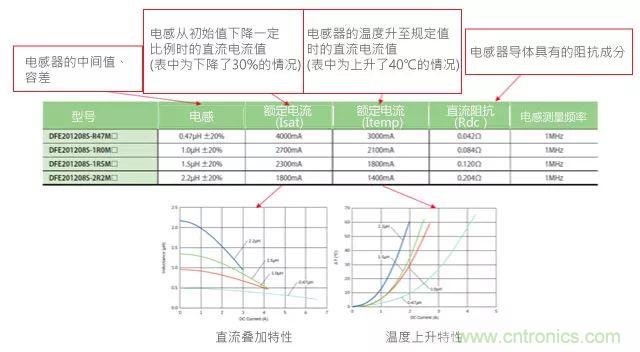 功率電感器基礎第1章：何謂功率電感器？工藝特點上的差異？