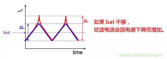 功率電感器基礎第1章：何謂功率電感器？工藝特點上的差異？
