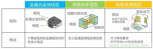 功率電感器基礎第1章：何謂功率電感器？工藝特點上的差異？