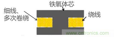 功率電感器基礎第1章：何謂功率電感器？工藝特點上的差異？
