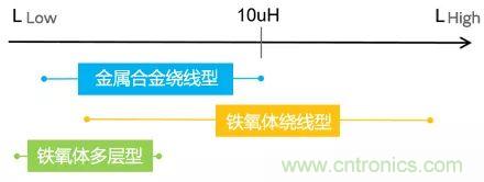功率電感器基礎第1章：何謂功率電感器？工藝特點上的差異？