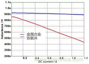 功率電感器基礎第1章：何謂功率電感器？工藝特點上的差異？