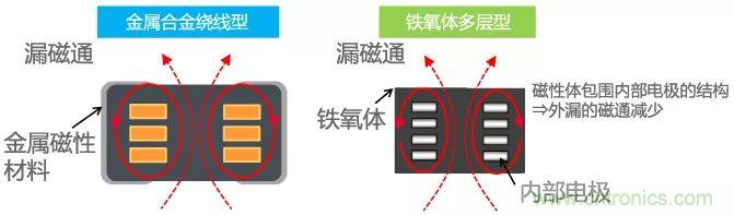 功率電感器基礎第1章：何謂功率電感器？工藝特點上的差異？