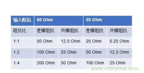 射頻變壓器阻抗不是常用50歐姆，該怎樣高精度測試？