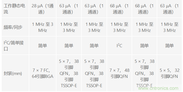 功能豐富的系統(tǒng)需要采用靈活、可配置的20V大電流PMIC