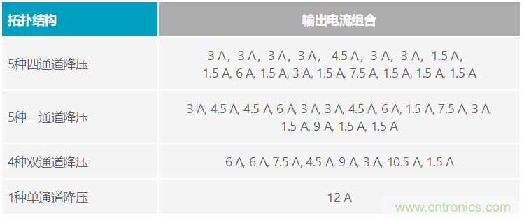 功能豐富的系統(tǒng)需要采用靈活、可配置的20V大電流PMIC