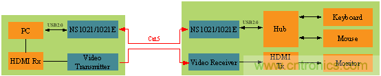 瑞發(fā)科NS1021解決方案突破USB 2.0限制，讓連接更高效