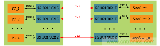 瑞發(fā)科NS1021解決方案突破USB 2.0限制，讓連接更高效