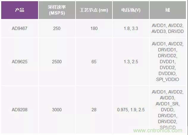高速 ADC 咋有這么多不同的電源軌和電源域呢？