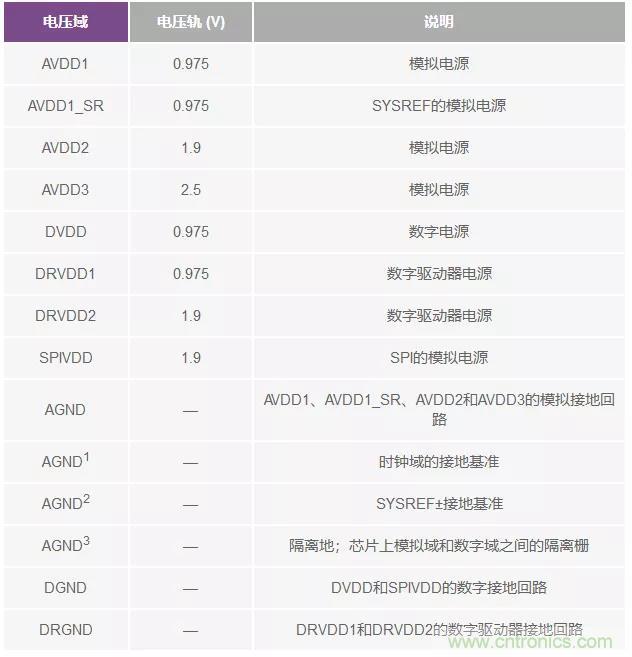 高速 ADC 咋有這么多不同的電源軌和電源域呢？