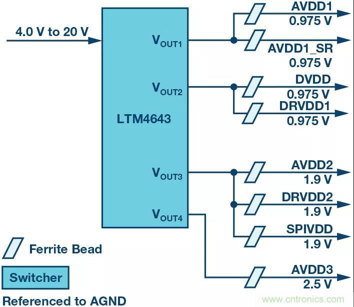 高速 ADC 咋有這么多不同的電源軌和電源域呢？