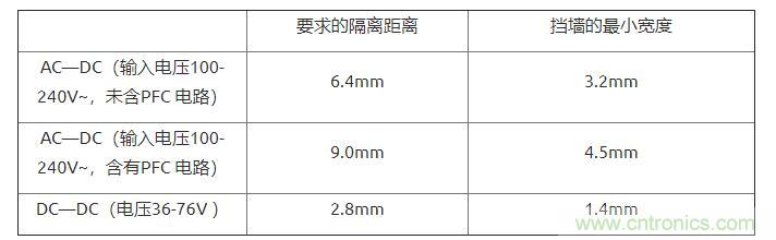 如何確定電路板Layout爬電距離、電氣間隙？