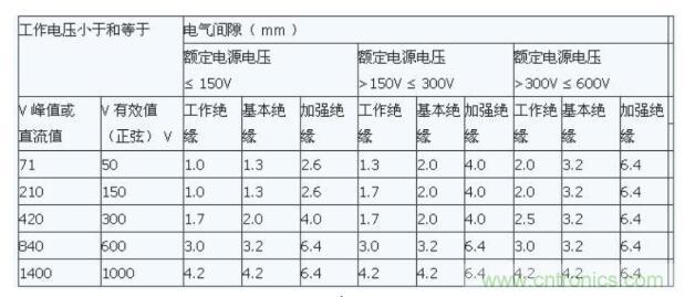 如何確定電路板Layout爬電距離、電氣間隙？