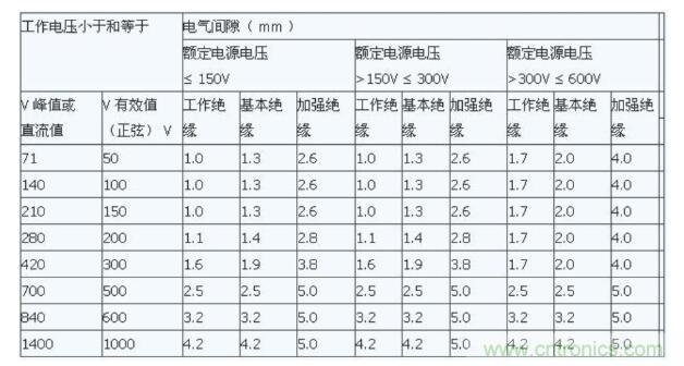 如何確定電路板Layout爬電距離、電氣間隙？