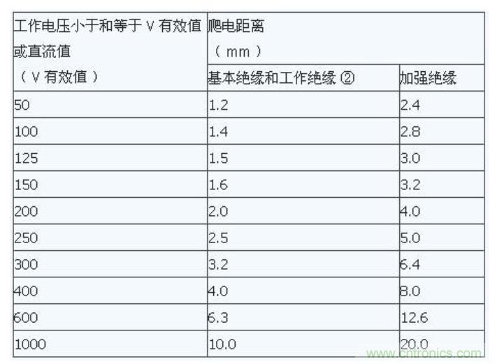 如何確定電路板Layout爬電距離、電氣間隙？