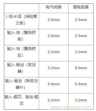 如何確定電路板Layout爬電距離、電氣間隙？