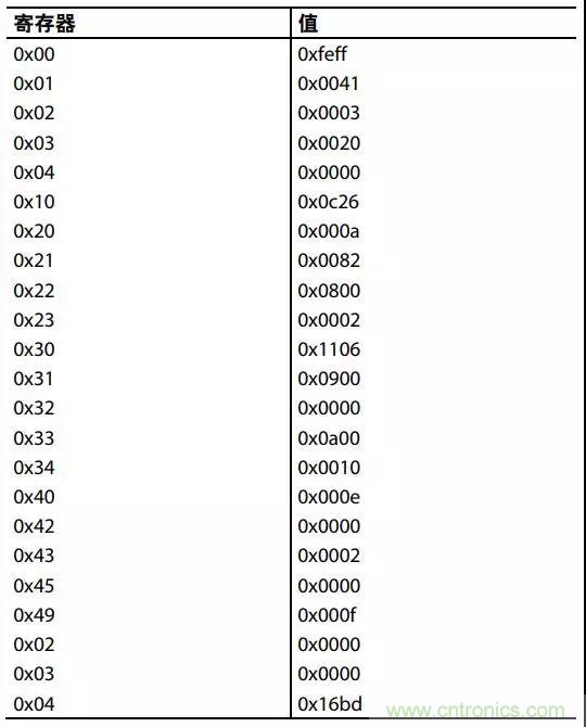 ADI教你如何把PLL鎖定時間從4.5 ms 縮短到 360 μs？