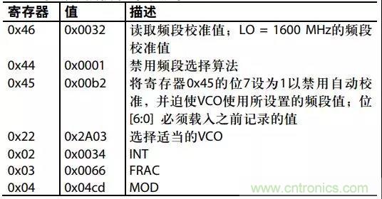 ADI教你如何把PLL鎖定時間從4.5 ms 縮短到 360 μs？