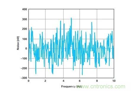 幾百伏電壓下也能進(jìn)行低成本測(cè)量，這款放大器你中意嗎？