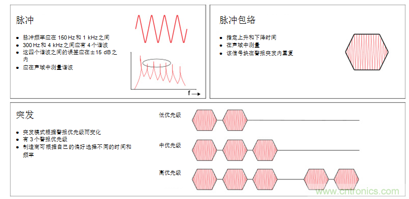 揭開醫(yī)療警報設計的神秘面紗，第1部分：IEC60601-1-8標準要求