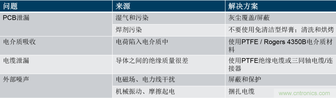 量子級別的超低電流如何測量？這里有一個超強方案哦~