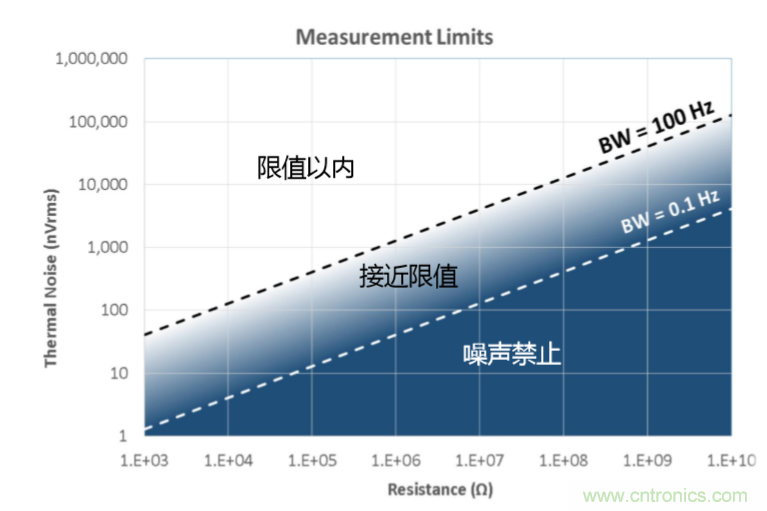 量子級別的超低電流如何測量？這里有一個超強方案哦~