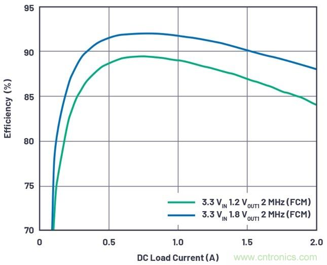 3.6V輸入、雙路輸出µModule降壓穩(wěn)壓器以3mm × 4mm小尺寸為每通道提供2A電流