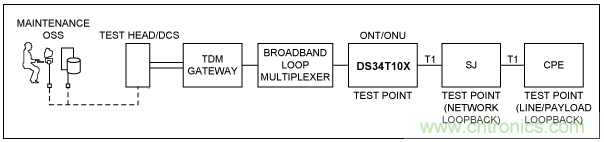 使用TDMoP器件，如何實現(xiàn)FDL命令？