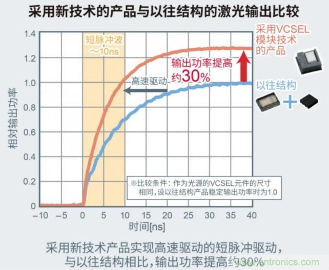 一體化封裝，VCSEL的輸出功率更高