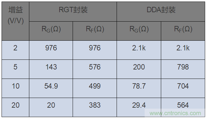 如何攻克高速放大器設(shè)計(jì)三大常見(jiàn)問(wèn)題？