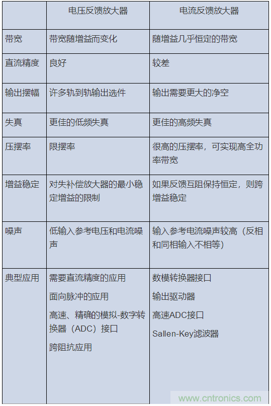 如何攻克高速放大器設(shè)計(jì)三大常見(jiàn)問(wèn)題？