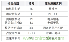 MSO6B專治抖動！查找和診斷功率完整性問題導(dǎo)致的抖動