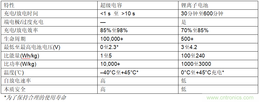 使用超級電容儲能：多大才足夠大？