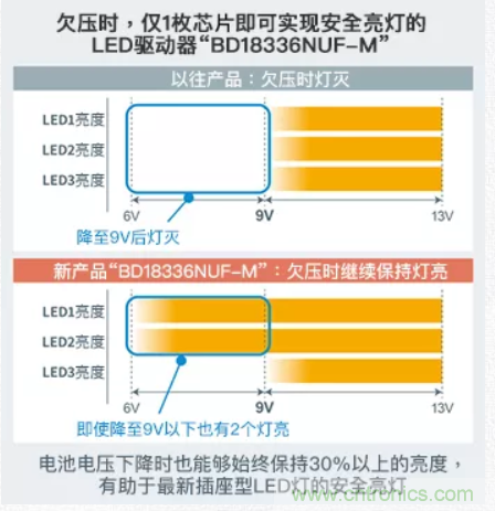 車載電池欠壓時，僅1枚芯片即可實現(xiàn)安全亮燈的LED驅(qū)動器