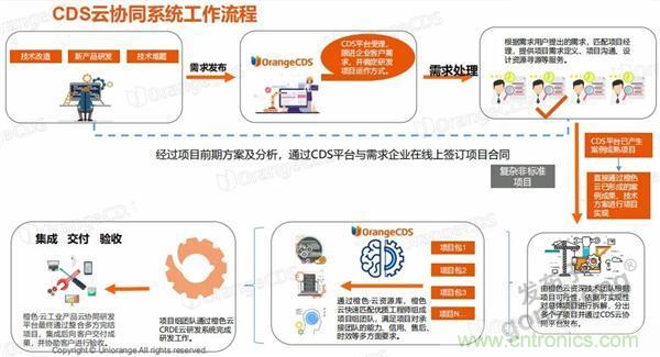 如果把研發(fā)外包的話……工業(yè)產(chǎn)品云端協(xié)同研發(fā)效果幾何？