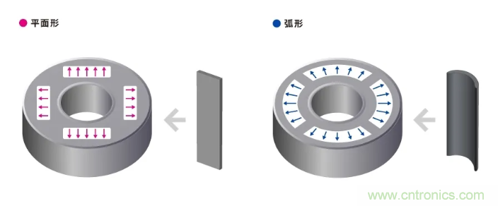 如何提高EV驅(qū)動電機效率，磁鐵的改進是關(guān)鍵