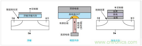 NVM測(cè)試要求發(fā)生演變，泰克4200A一體化測(cè)試解決方案集中進(jìn)行表征
