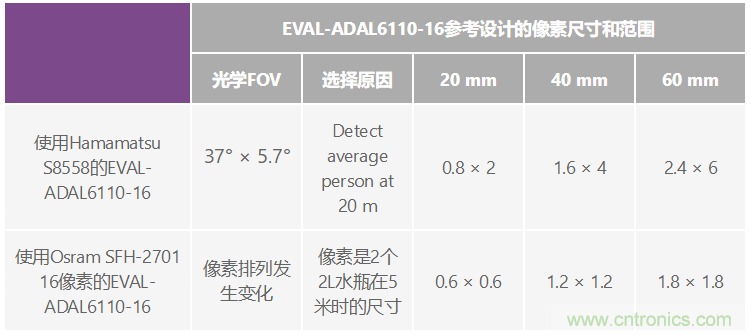 自動駕駛系統(tǒng)設計中的LIDAR：用于目標分類？還是目標檢測？