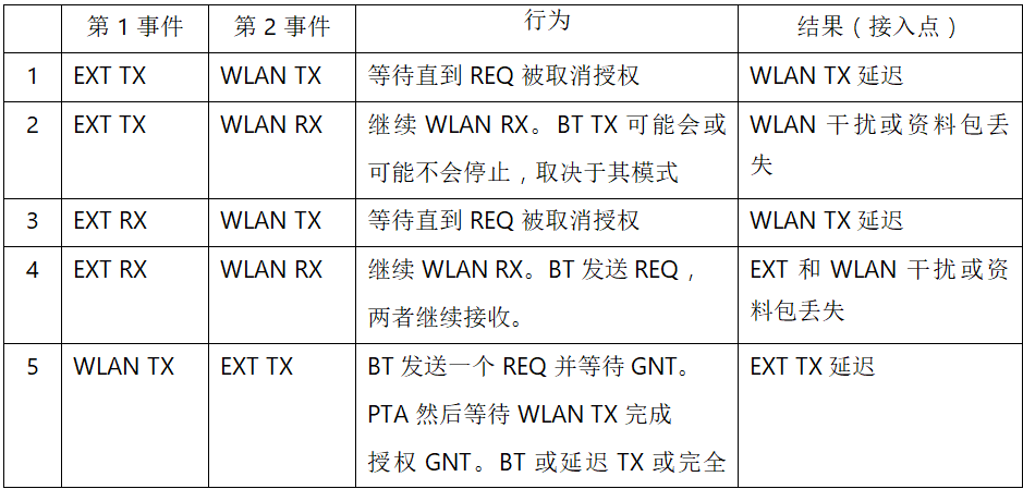 在2.4GHz共存WLAN、藍(lán)牙、ZigBee和Thread在2.4GHz頻段共存