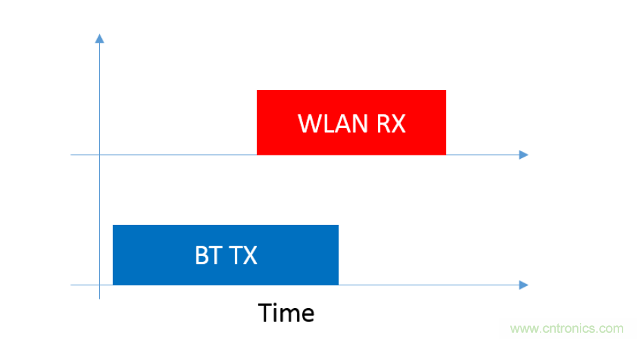 在2.4GHz共存WLAN、藍(lán)牙、ZigBee和Thread在2.4GHz頻段共存
