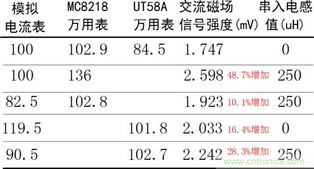 如何簡便標定信號源電流大??？