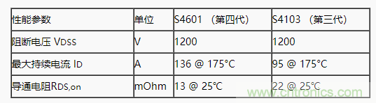 碳化硅功率模塊及電控的設(shè)計(jì)、測(cè)試與系統(tǒng)評(píng)估
