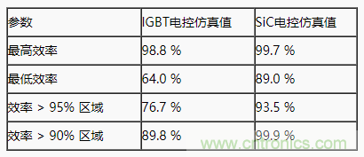 碳化硅功率模塊及電控的設(shè)計(jì)、測(cè)試與系統(tǒng)評(píng)估
