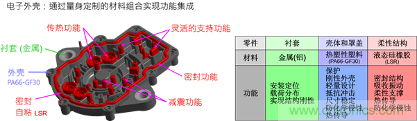 智能汽車(chē)對(duì)組件的設(shè)計(jì)都有哪些要求？