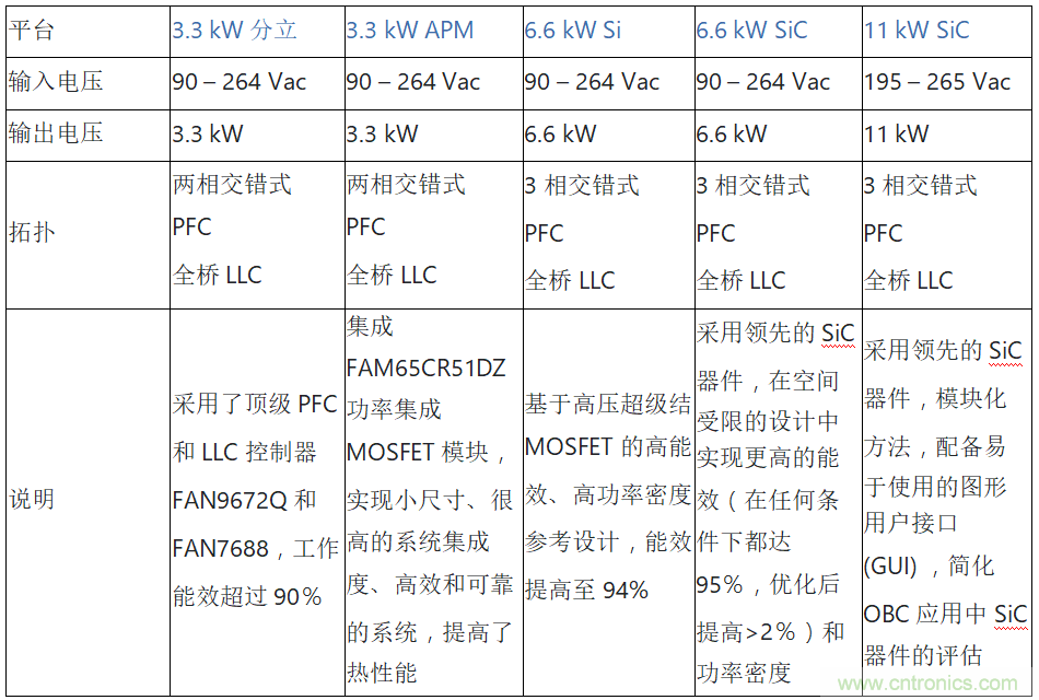 安森美的汽車半導(dǎo)體方案使汽車更智能、安全、環(huán)保和節(jié)能