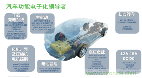 安森美的汽車半導(dǎo)體方案使汽車更智能、安全、環(huán)保和節(jié)能