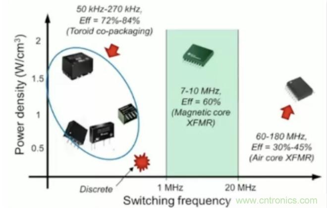 穿越隔離柵供電：TI教你一個(gè)好方法！